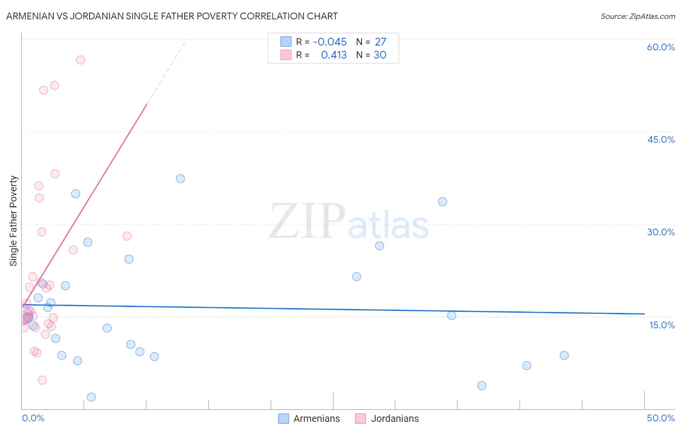 Armenian vs Jordanian Single Father Poverty