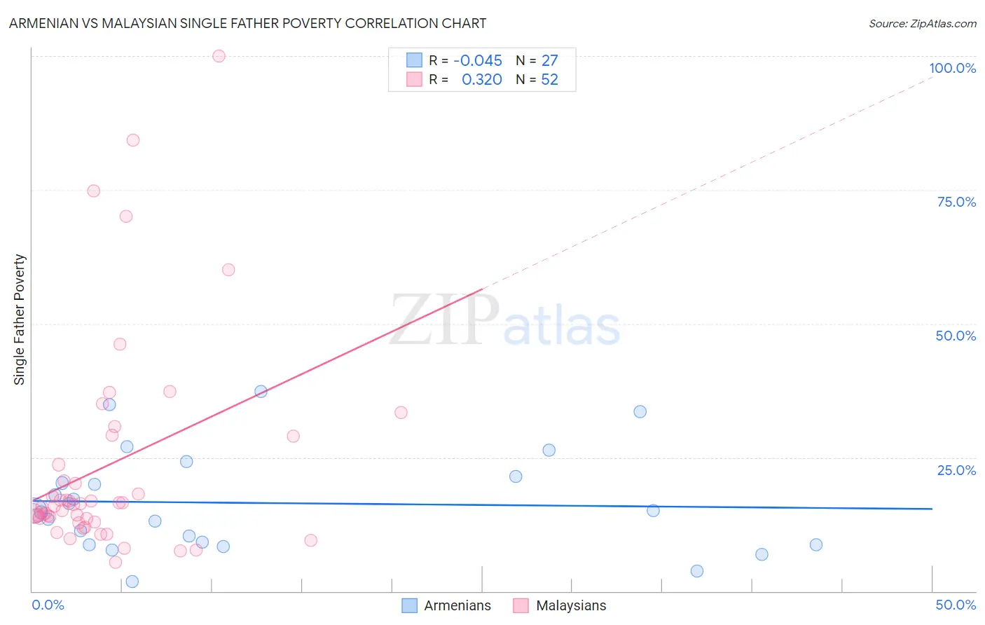 Armenian vs Malaysian Single Father Poverty