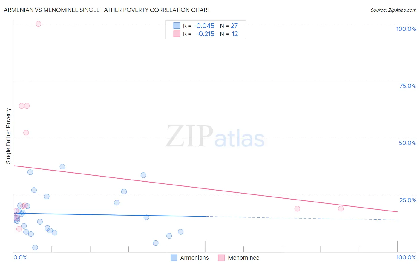 Armenian vs Menominee Single Father Poverty