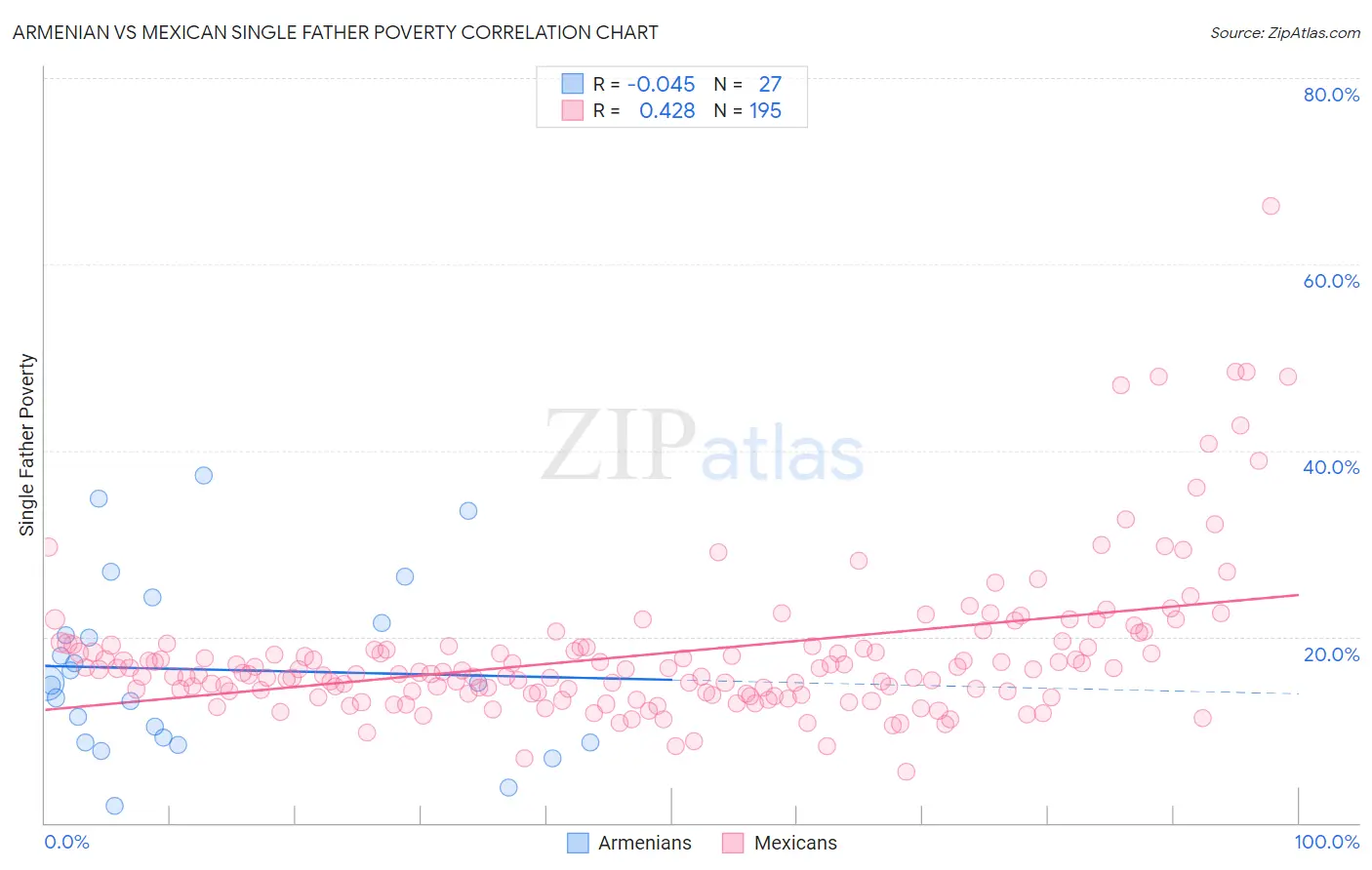 Armenian vs Mexican Single Father Poverty