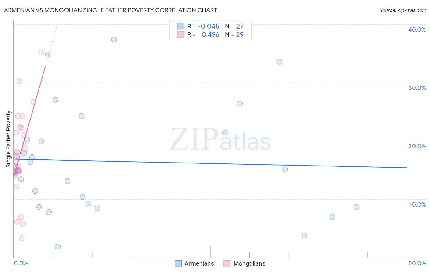 Armenian vs Mongolian Single Father Poverty