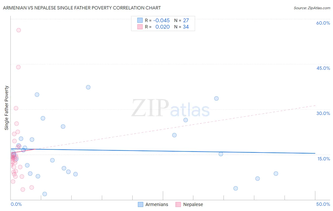 Armenian vs Nepalese Single Father Poverty