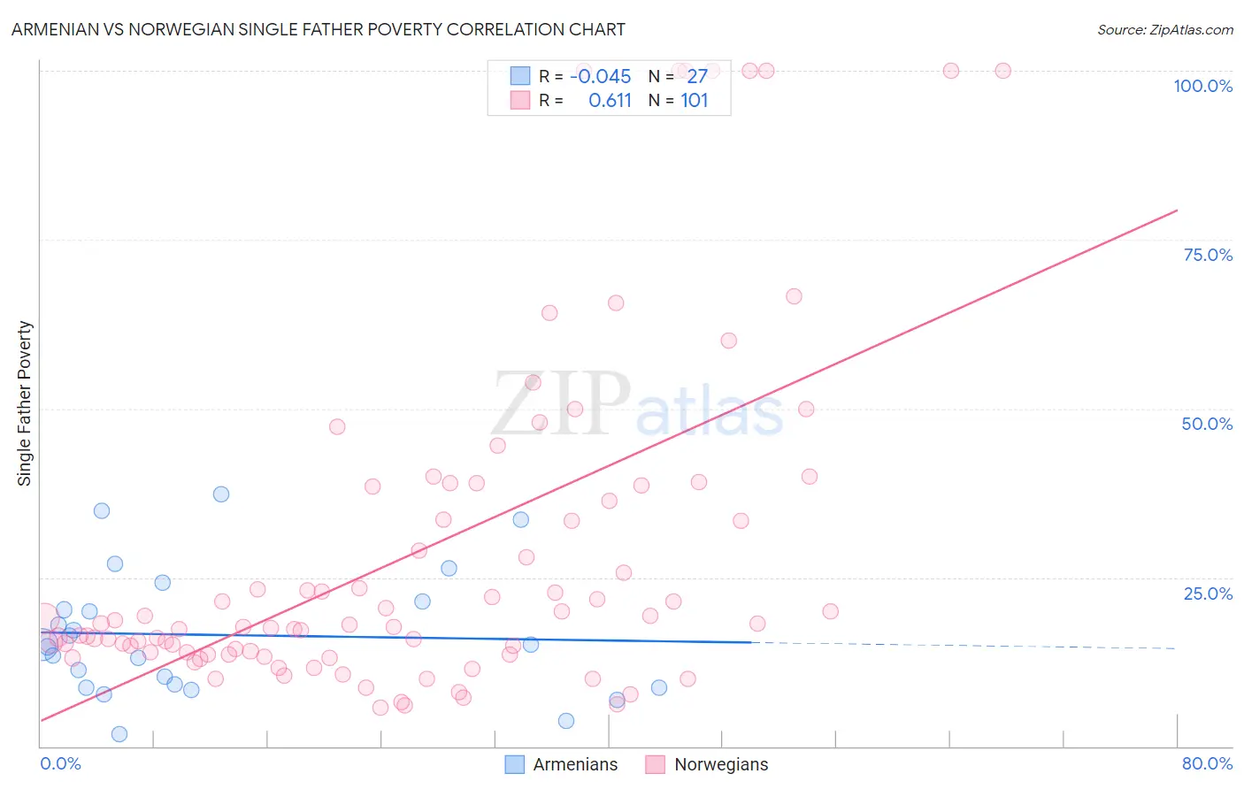 Armenian vs Norwegian Single Father Poverty