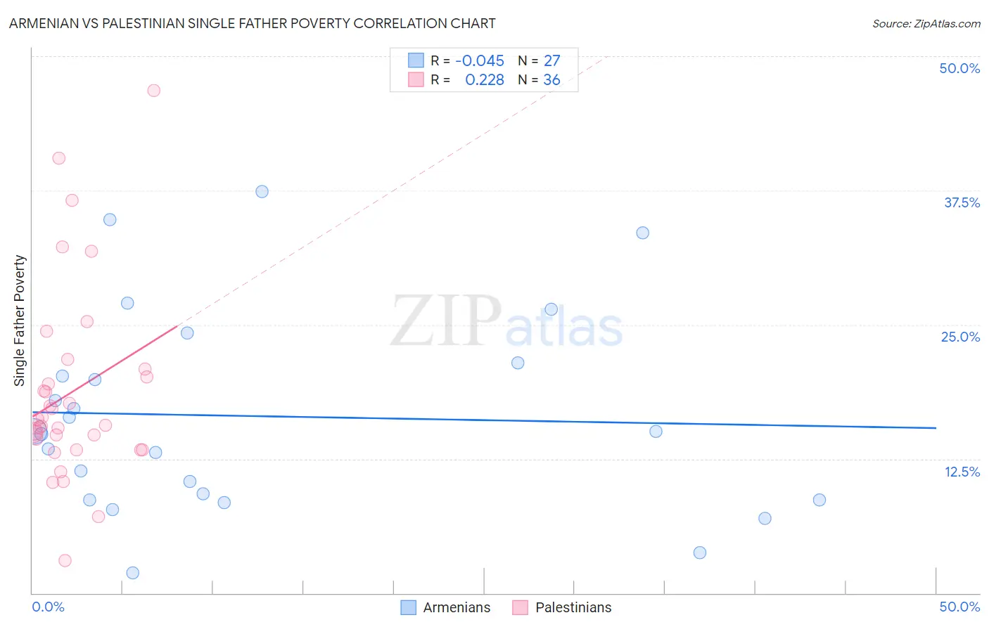 Armenian vs Palestinian Single Father Poverty