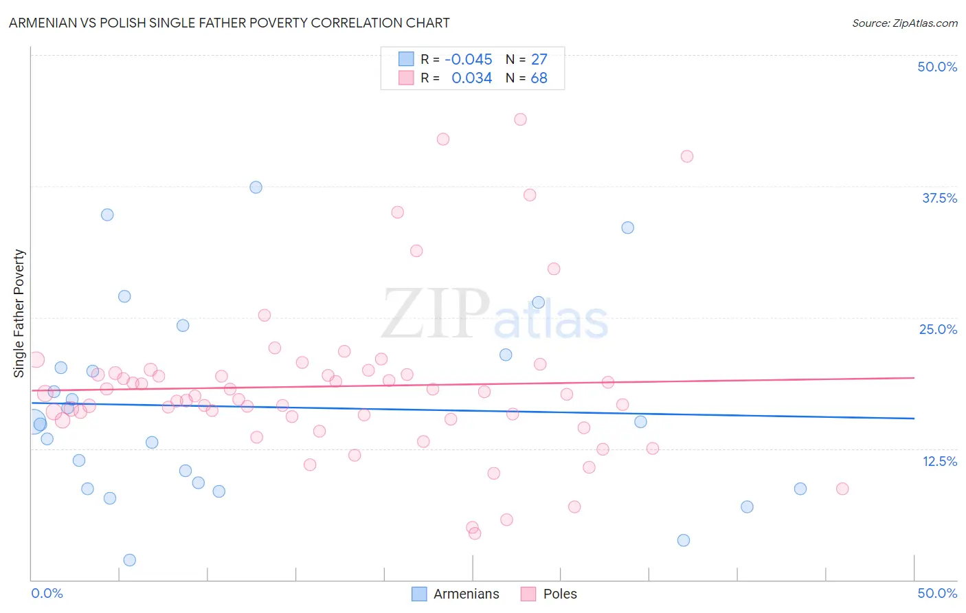 Armenian vs Polish Single Father Poverty