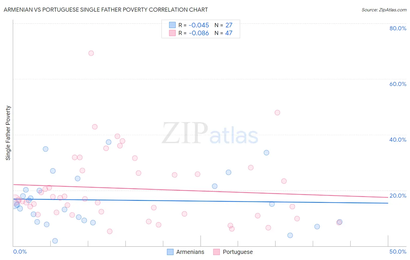 Armenian vs Portuguese Single Father Poverty