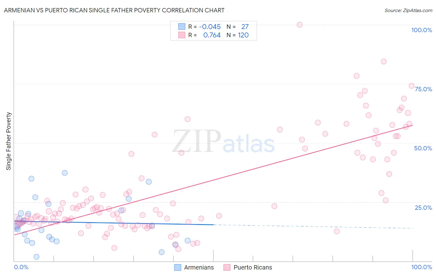 Armenian vs Puerto Rican Single Father Poverty