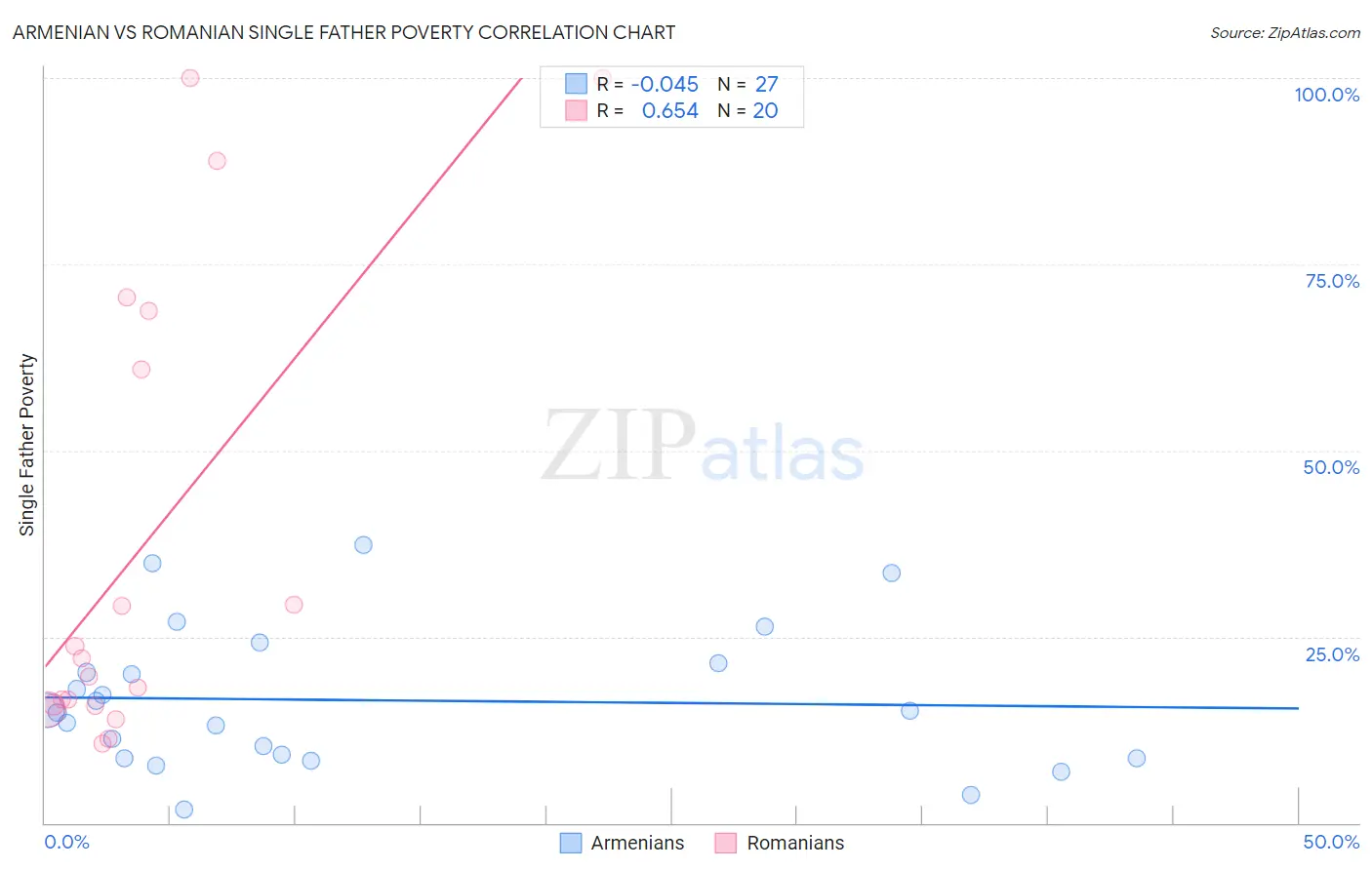 Armenian vs Romanian Single Father Poverty