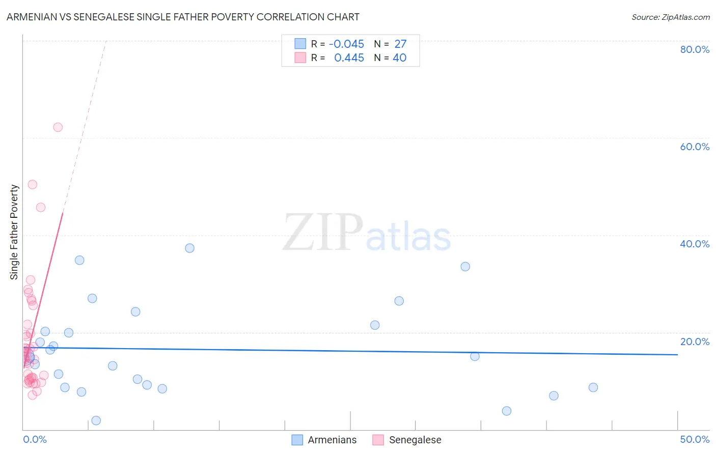 Armenian vs Senegalese Single Father Poverty