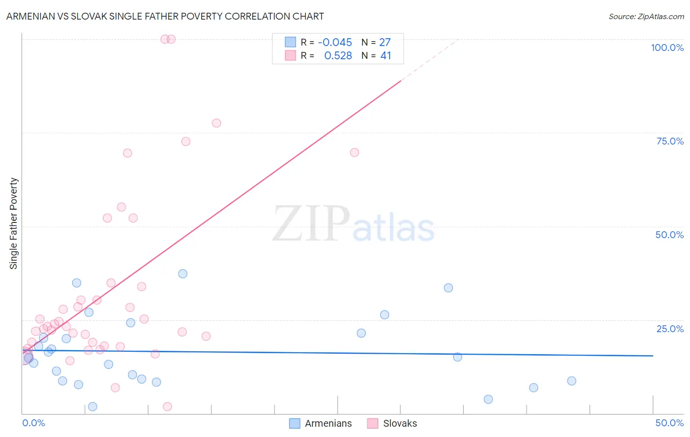 Armenian vs Slovak Single Father Poverty