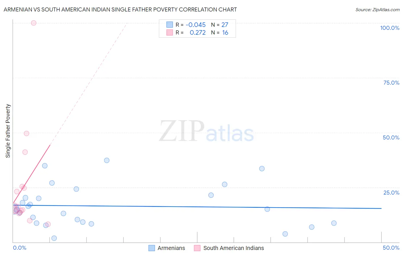 Armenian vs South American Indian Single Father Poverty