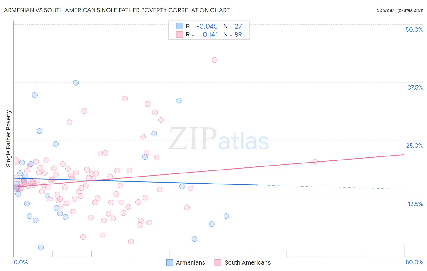 Armenian vs South American Single Father Poverty