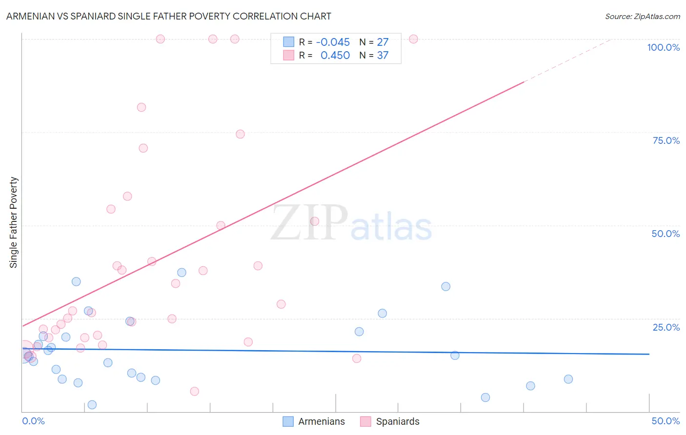 Armenian vs Spaniard Single Father Poverty