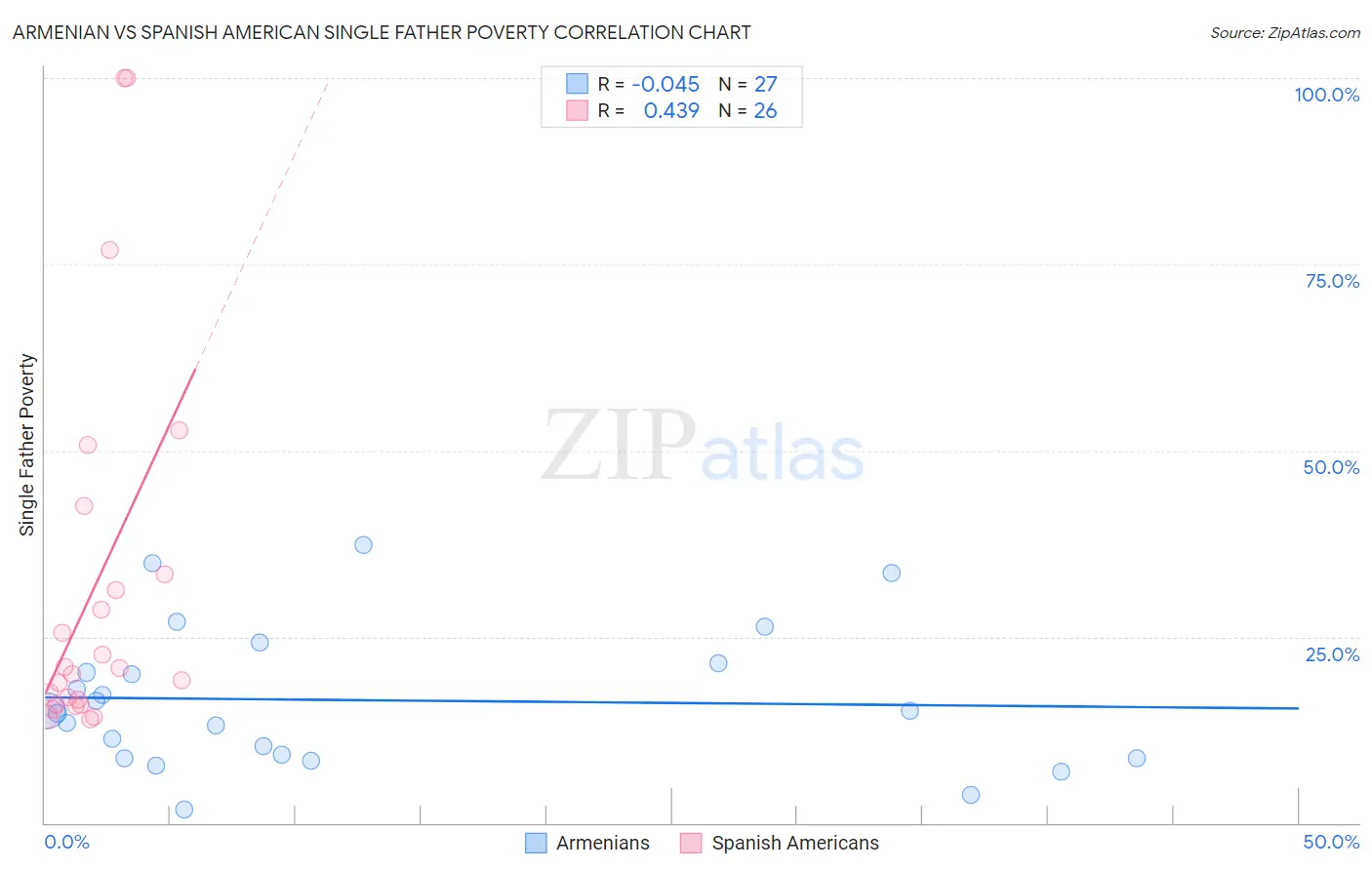 Armenian vs Spanish American Single Father Poverty