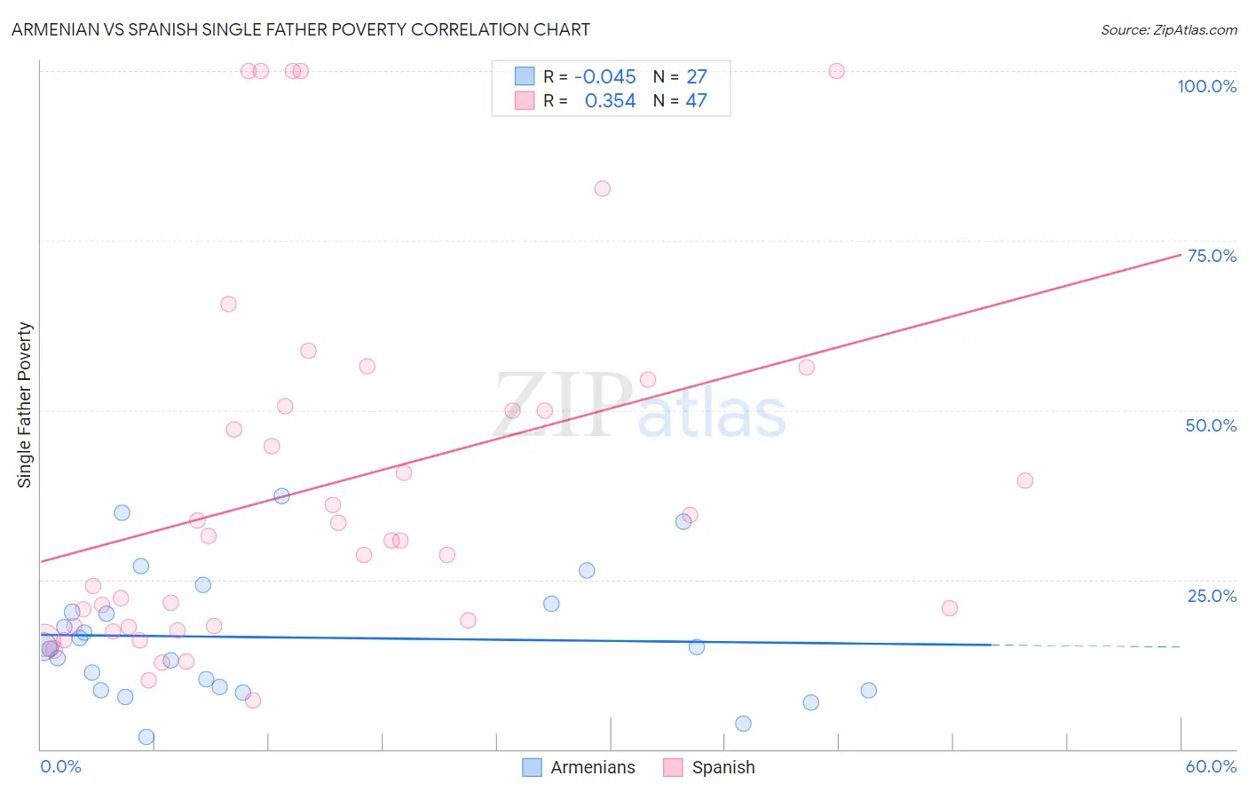 Armenian vs Spanish Single Father Poverty