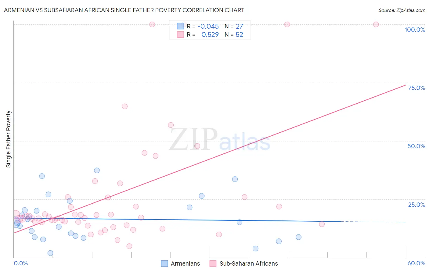 Armenian vs Subsaharan African Single Father Poverty