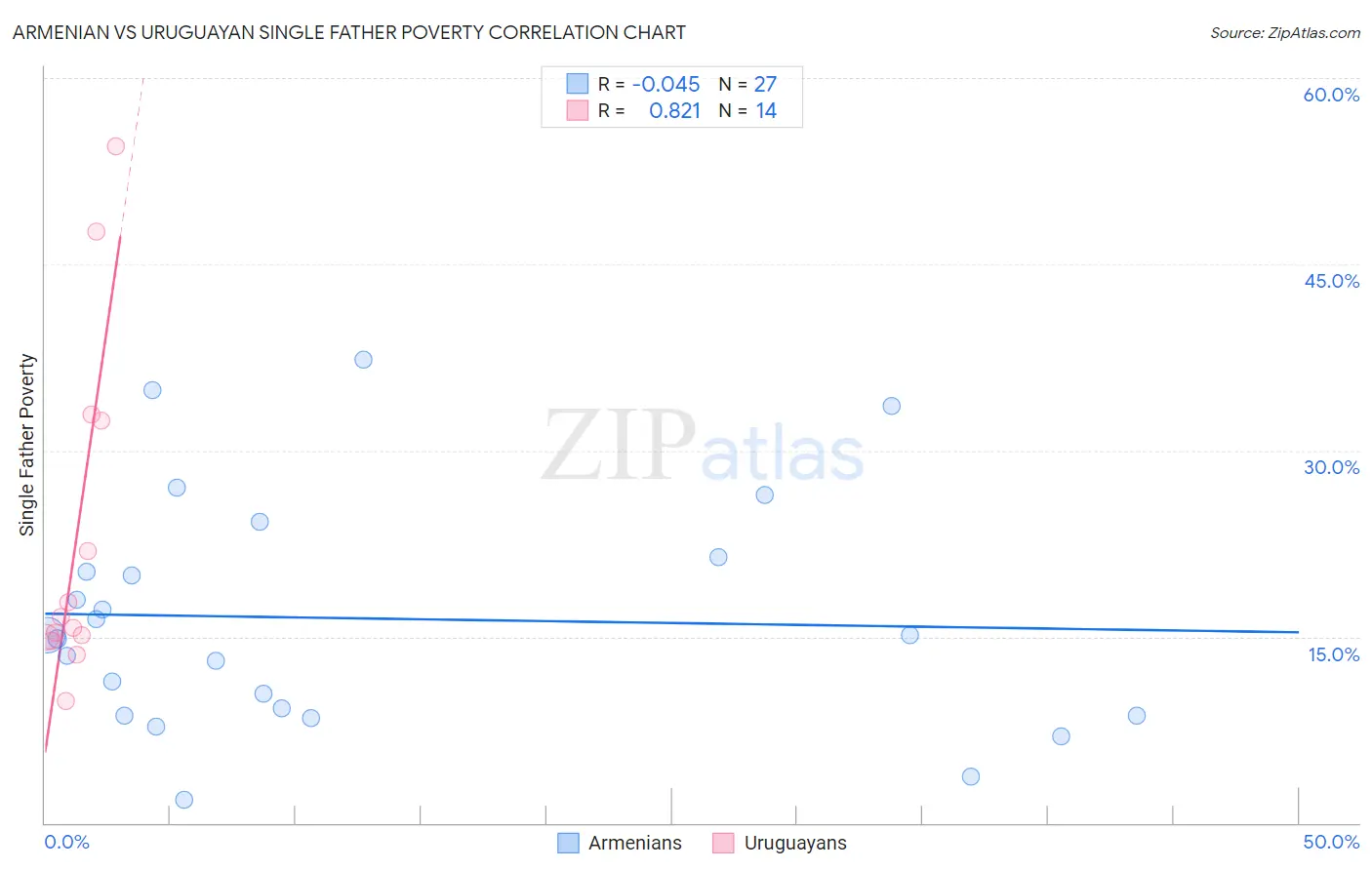 Armenian vs Uruguayan Single Father Poverty