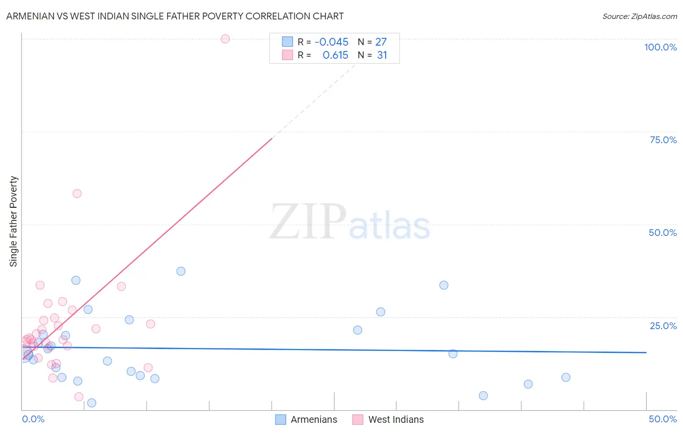 Armenian vs West Indian Single Father Poverty