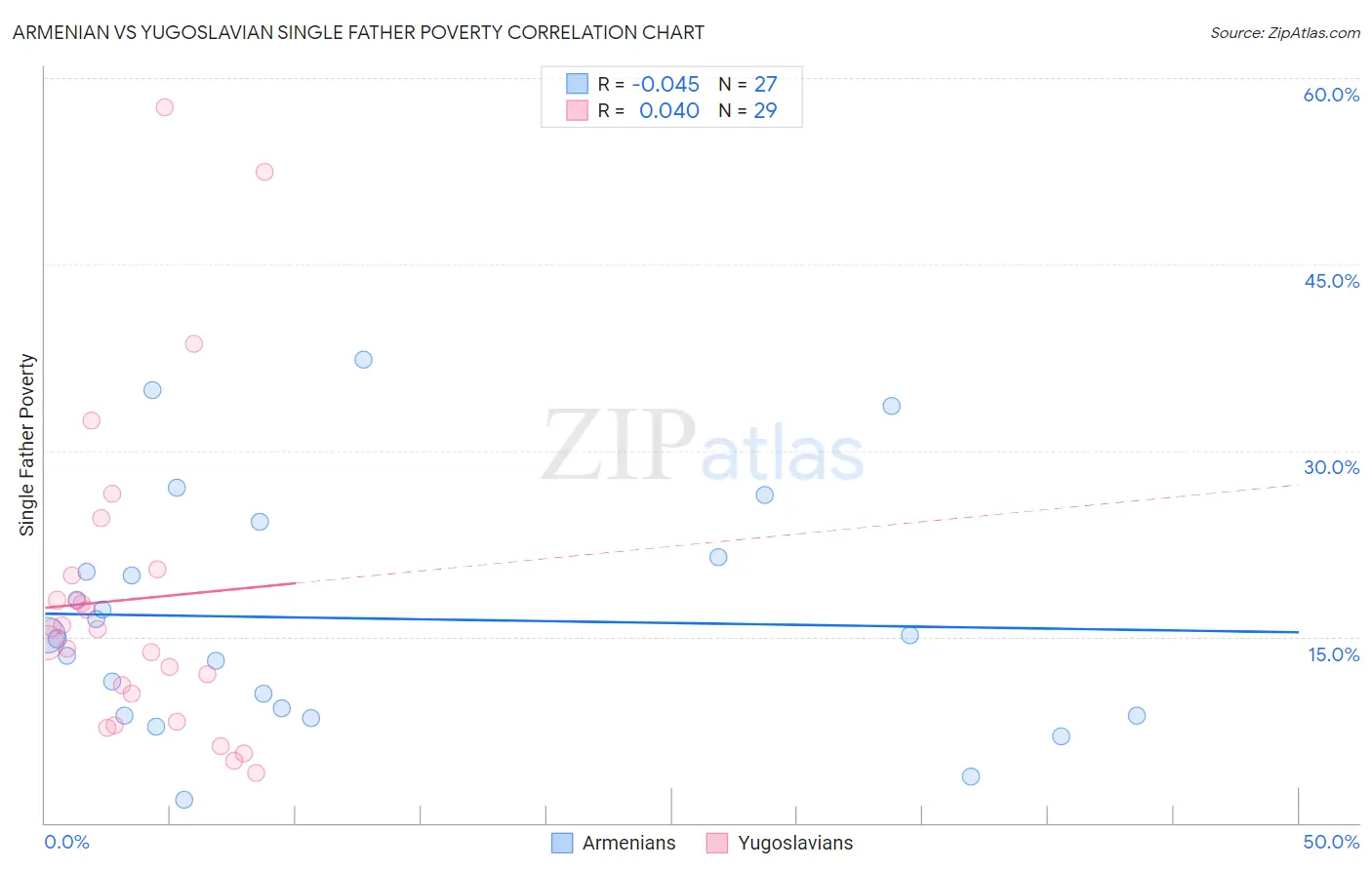 Armenian vs Yugoslavian Single Father Poverty
