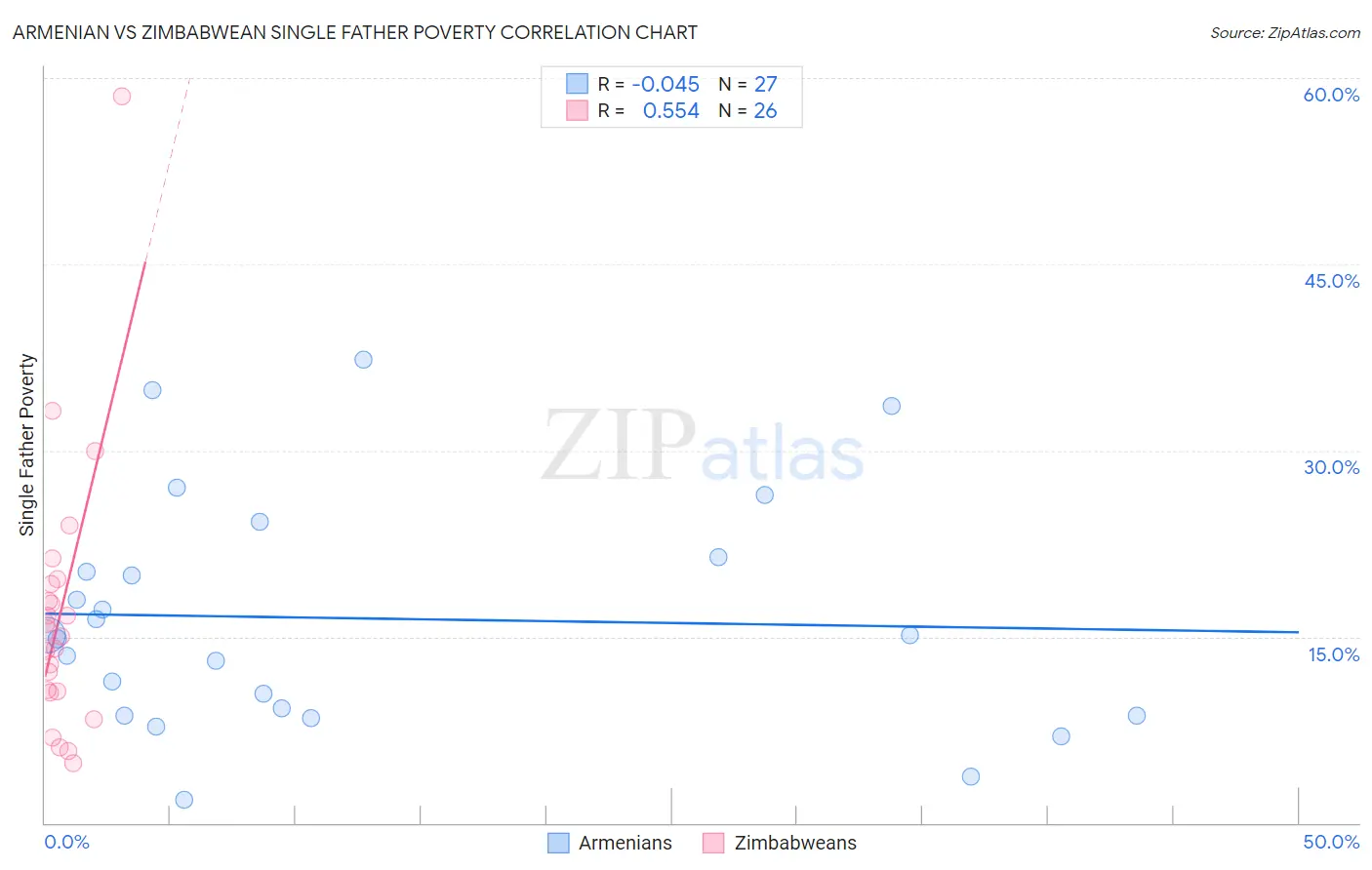 Armenian vs Zimbabwean Single Father Poverty