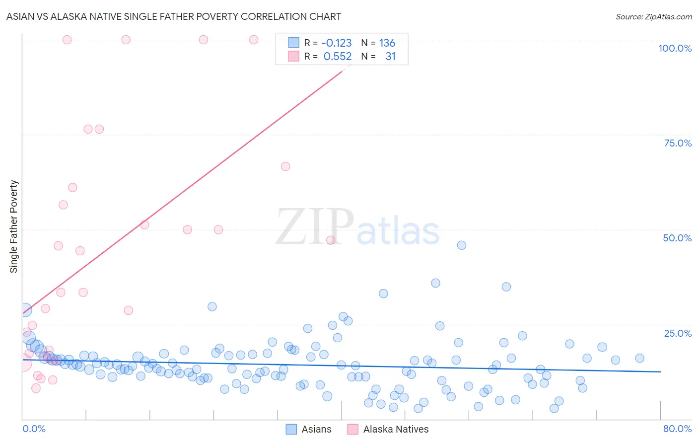 Asian vs Alaska Native Single Father Poverty