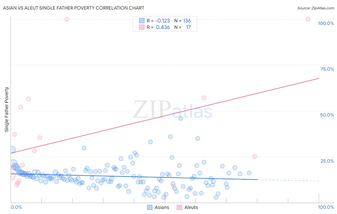 Asian vs Aleut Single Father Poverty