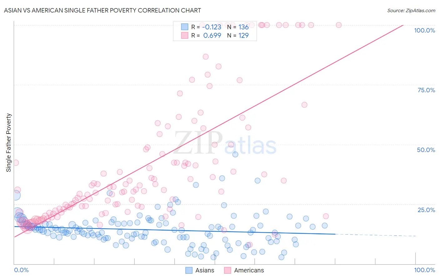 Asian vs American Single Father Poverty