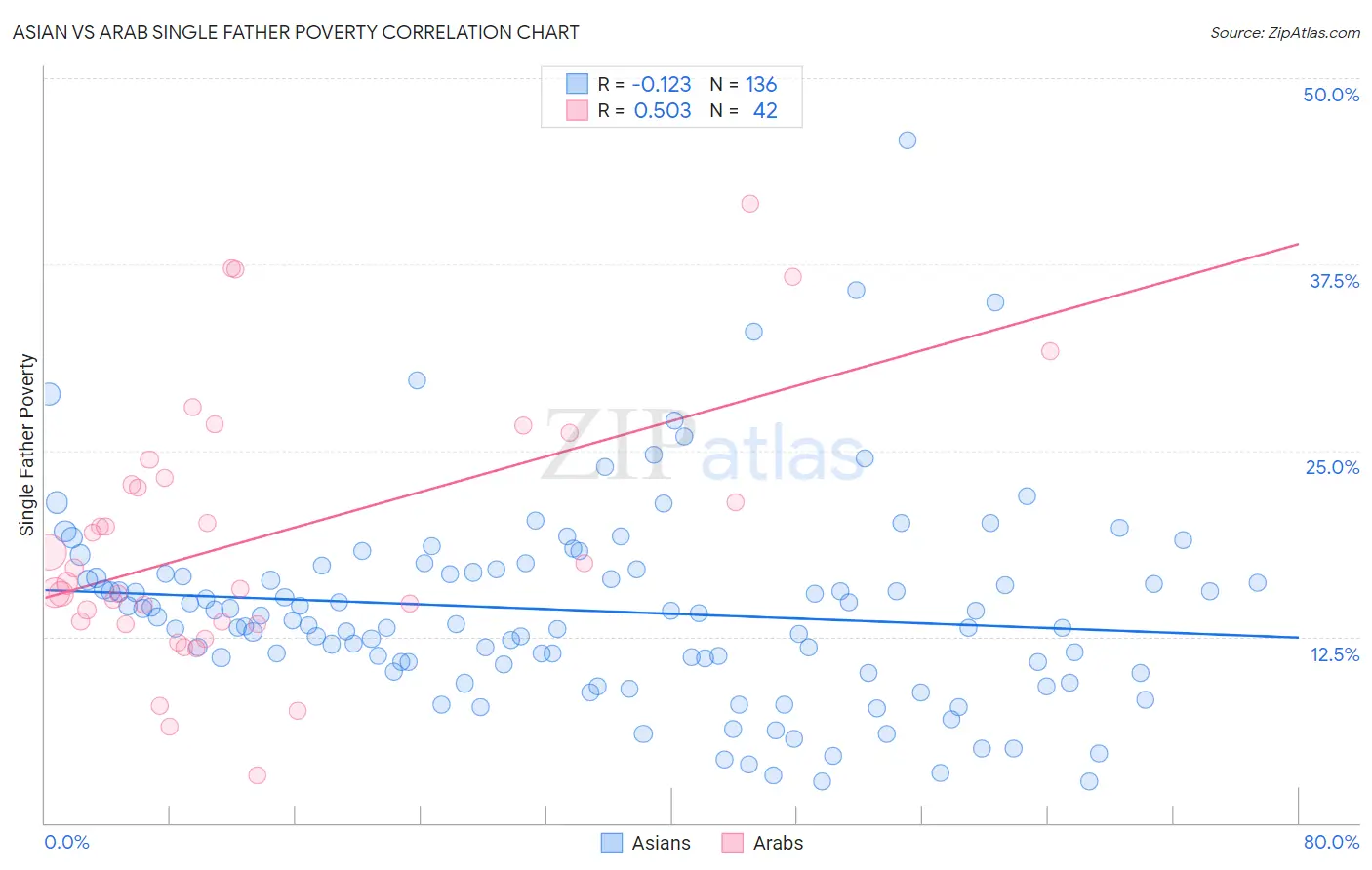 Asian vs Arab Single Father Poverty
