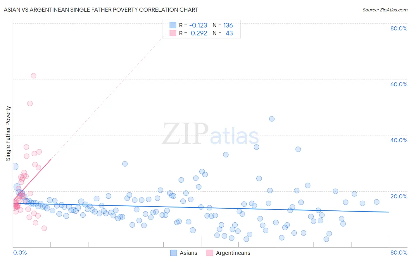 Asian vs Argentinean Single Father Poverty