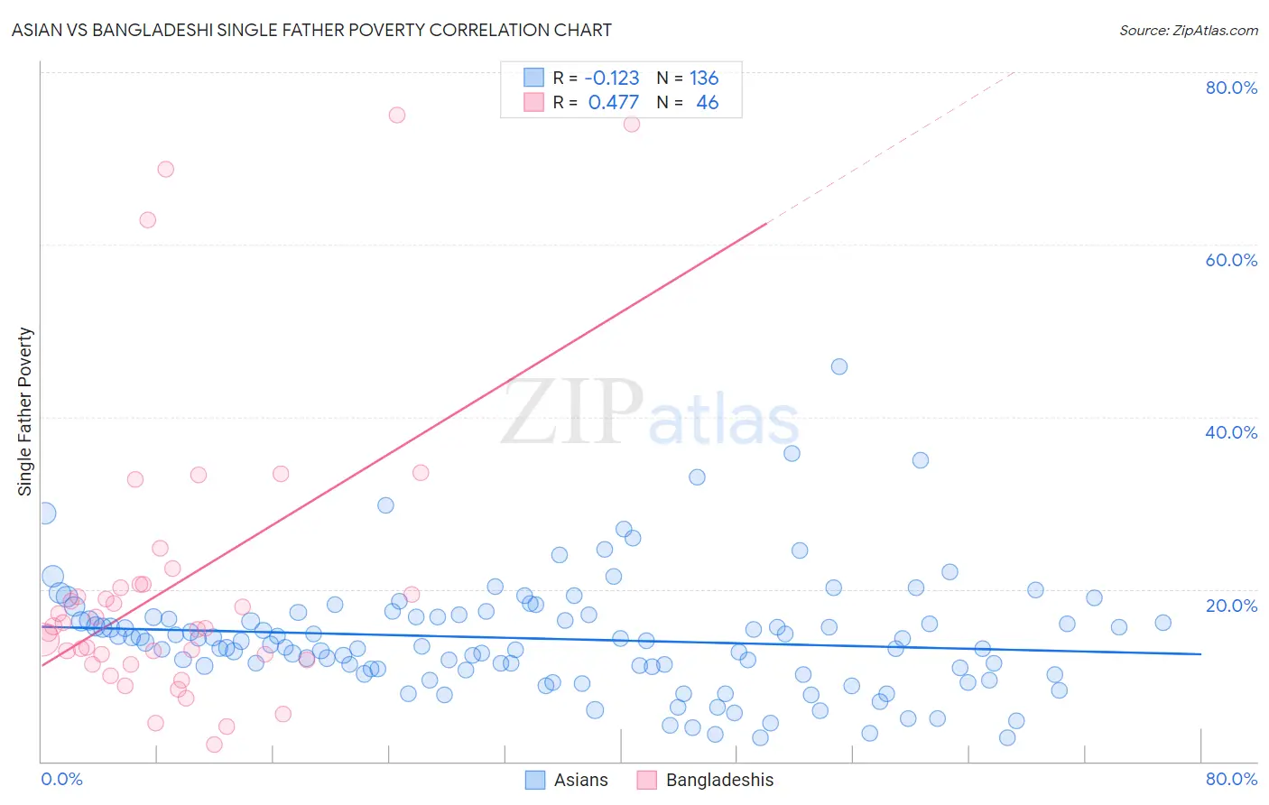Asian vs Bangladeshi Single Father Poverty