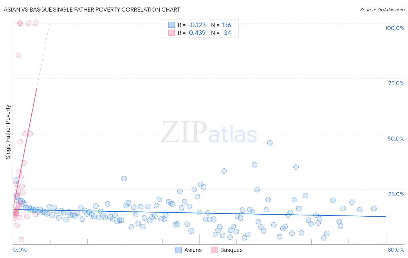 Asian vs Basque Single Father Poverty