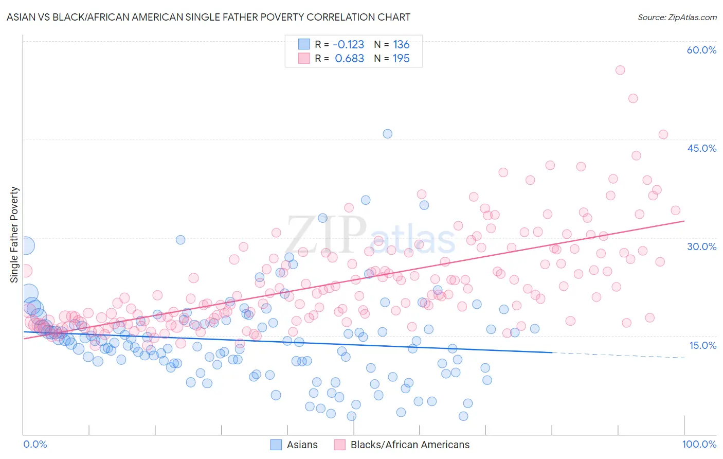 Asian vs Black/African American Single Father Poverty