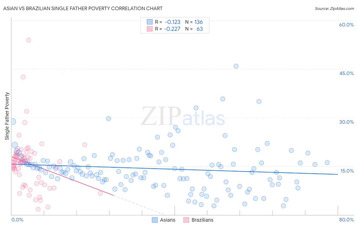 Asian vs Brazilian Single Father Poverty