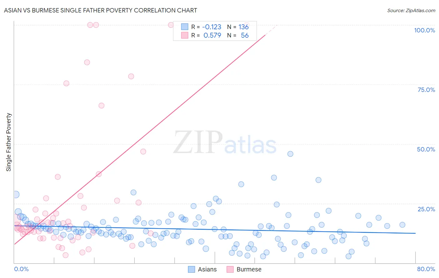 Asian vs Burmese Single Father Poverty
