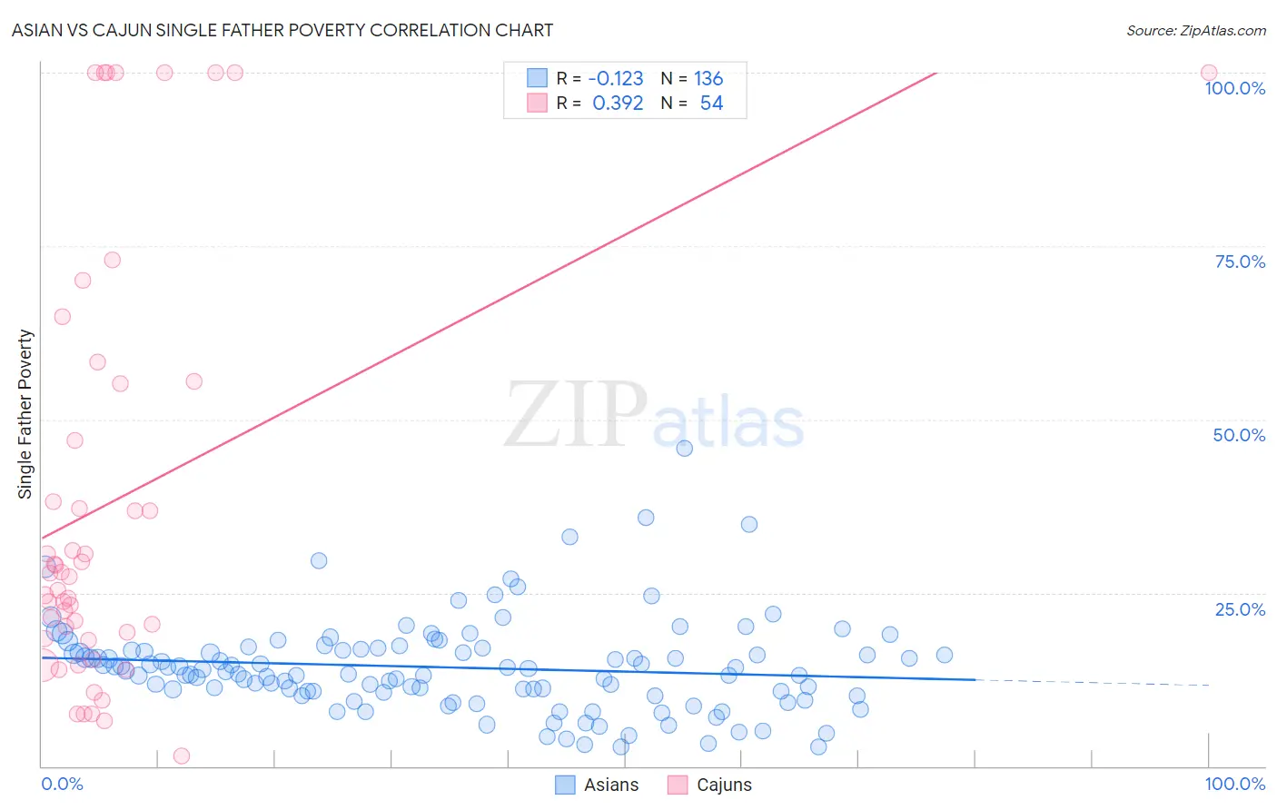 Asian vs Cajun Single Father Poverty