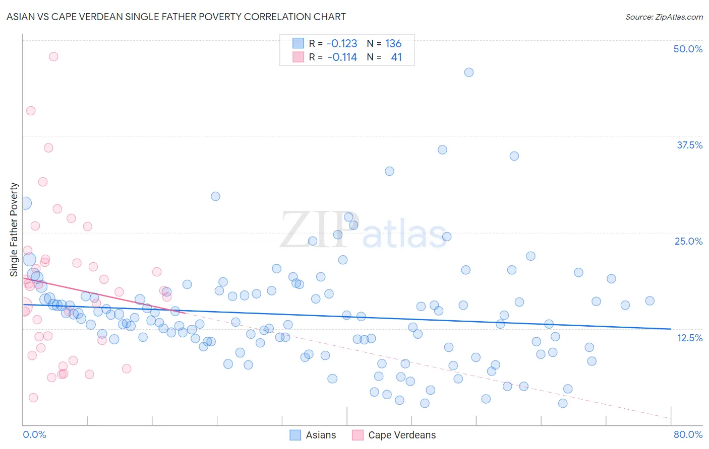 Asian vs Cape Verdean Single Father Poverty