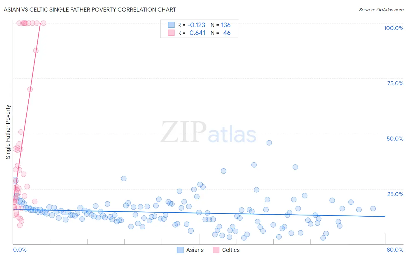 Asian vs Celtic Single Father Poverty