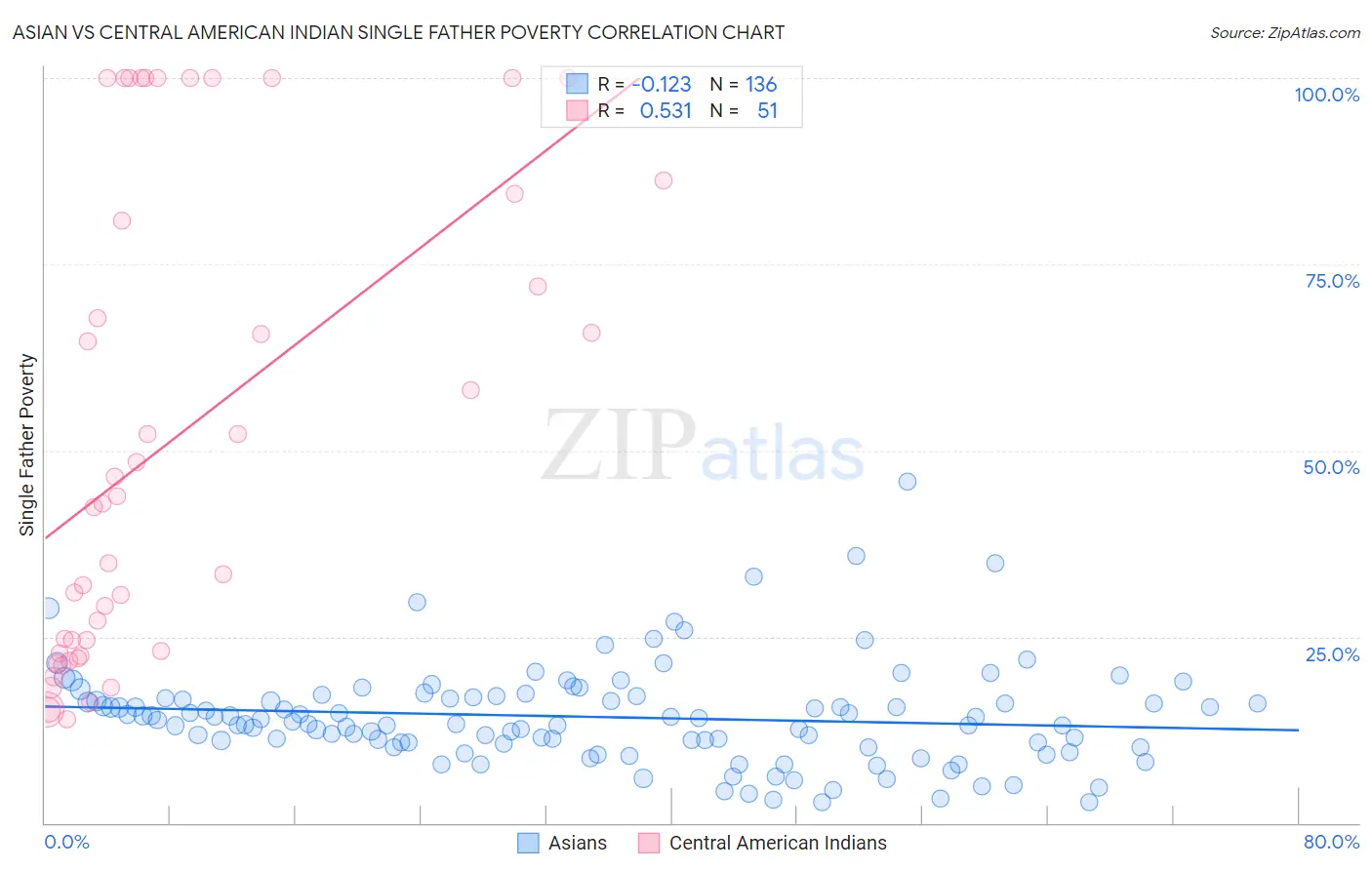 Asian vs Central American Indian Single Father Poverty