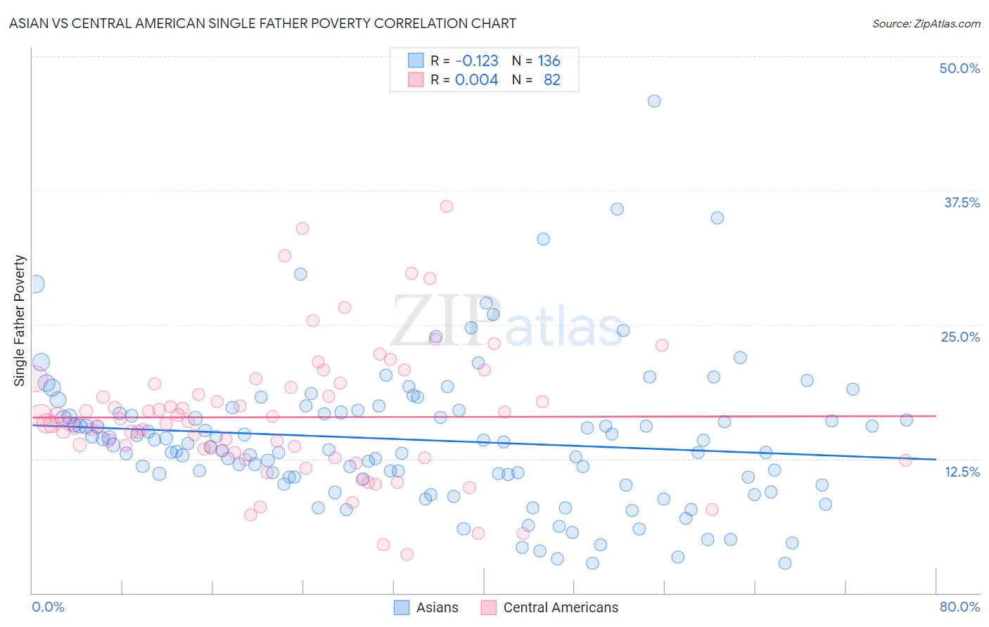 Asian vs Central American Single Father Poverty