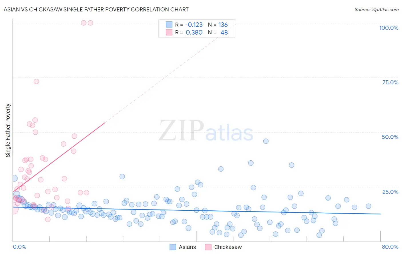 Asian vs Chickasaw Single Father Poverty