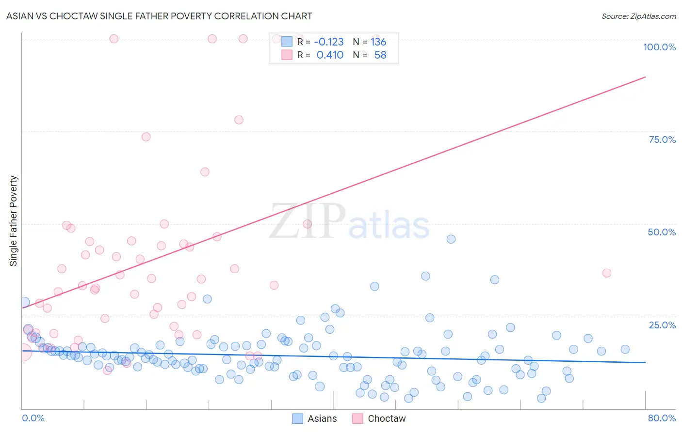 Asian vs Choctaw Single Father Poverty