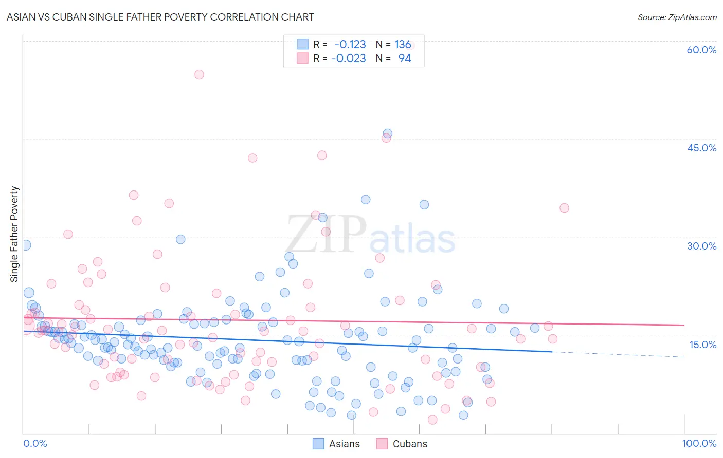 Asian vs Cuban Single Father Poverty