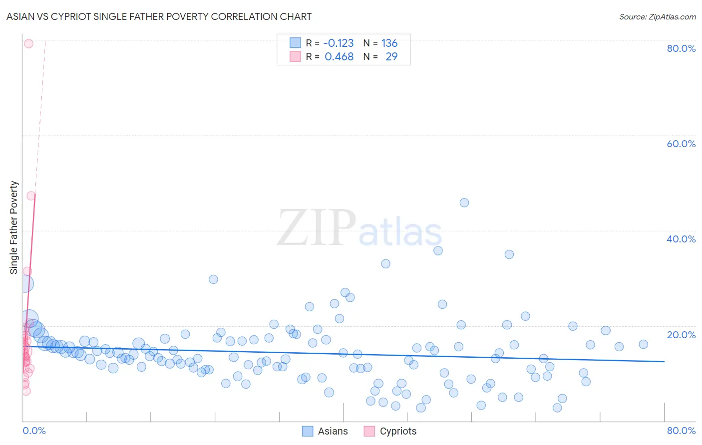 Asian vs Cypriot Single Father Poverty