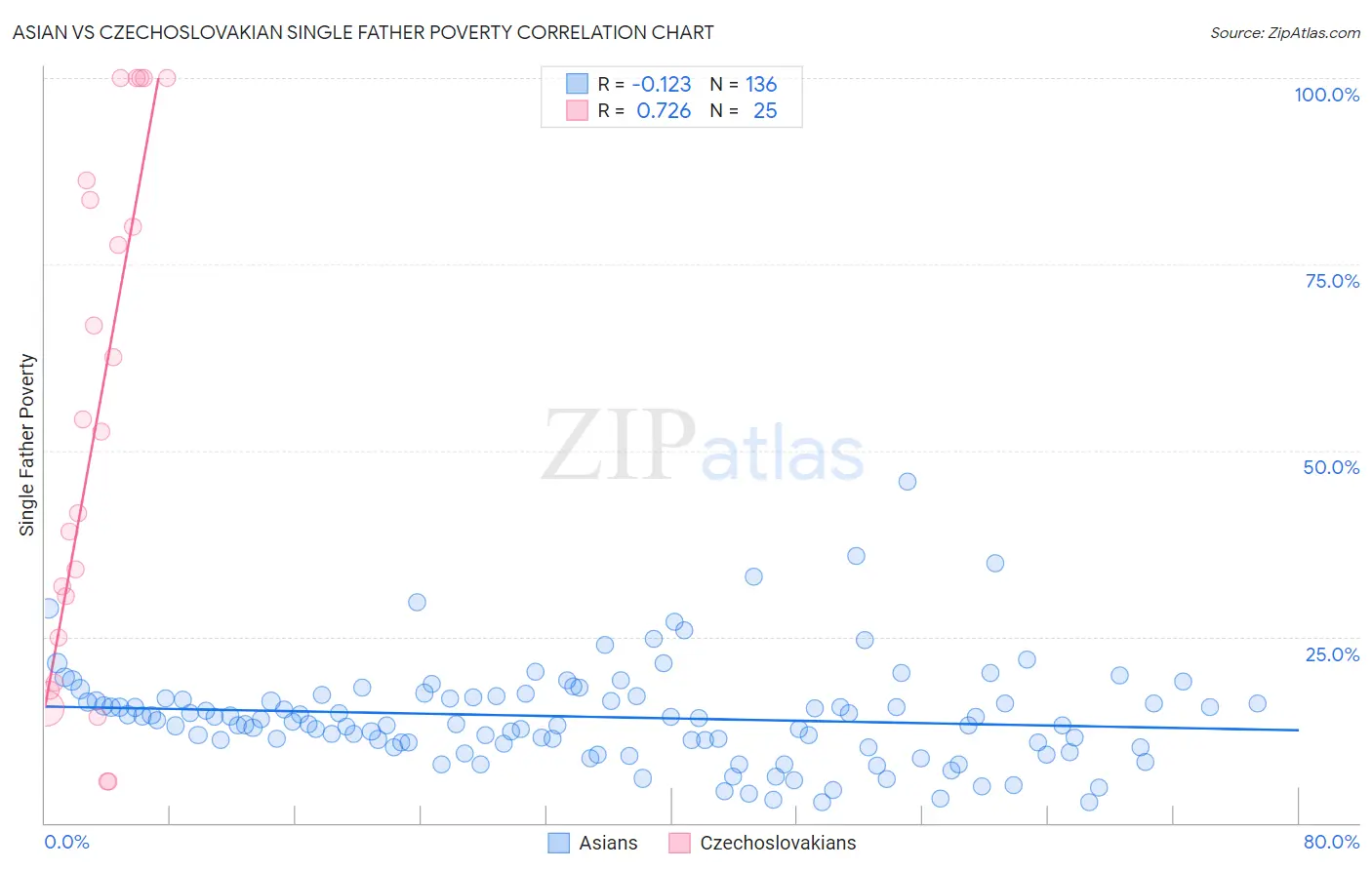 Asian vs Czechoslovakian Single Father Poverty
