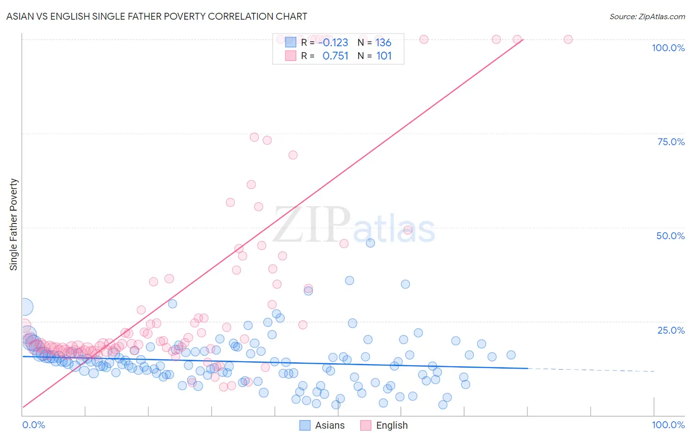 Asian vs English Single Father Poverty