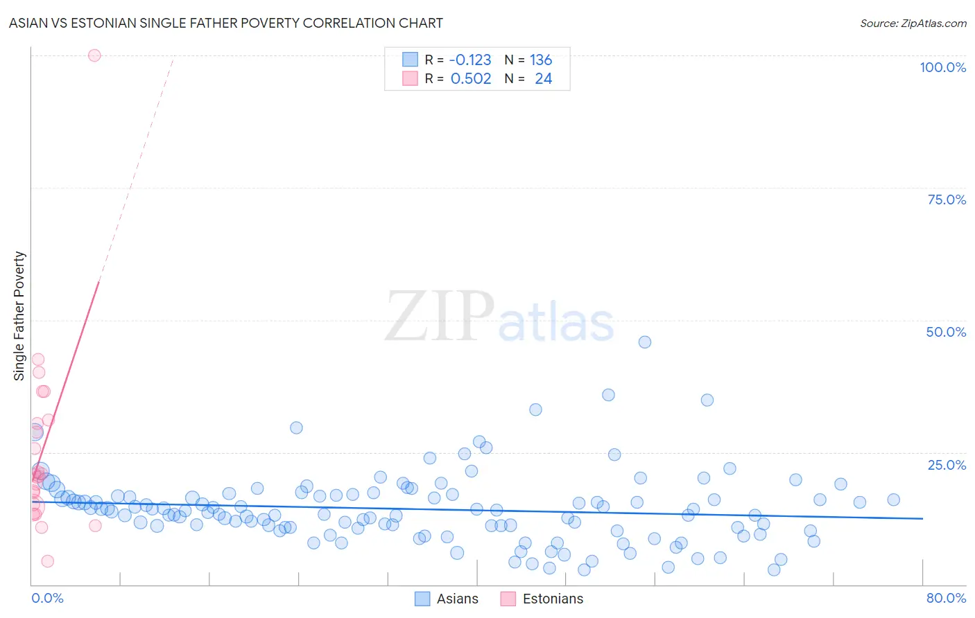 Asian vs Estonian Single Father Poverty