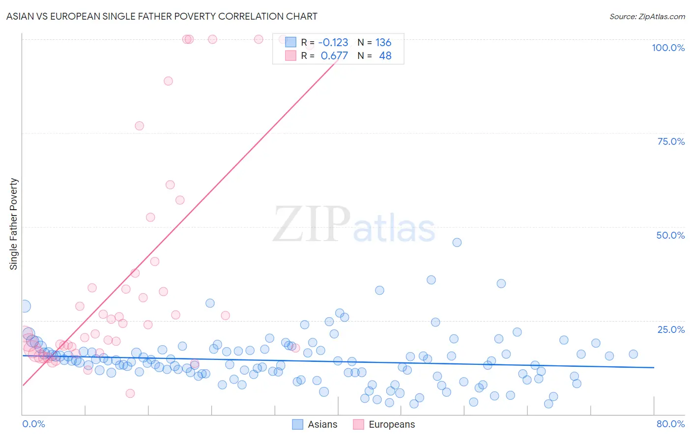 Asian vs European Single Father Poverty