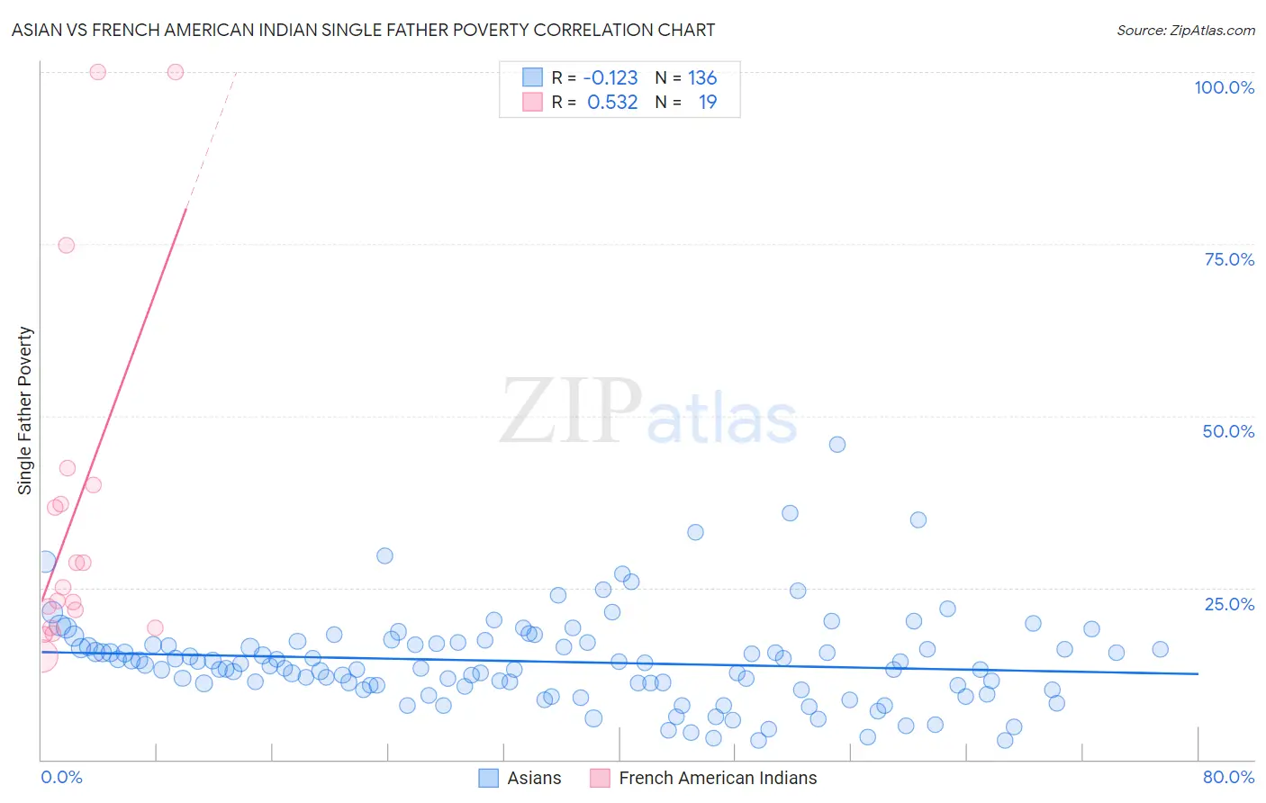 Asian vs French American Indian Single Father Poverty
