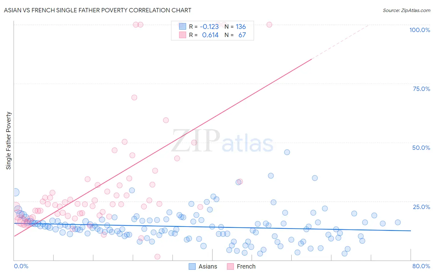 Asian vs French Single Father Poverty