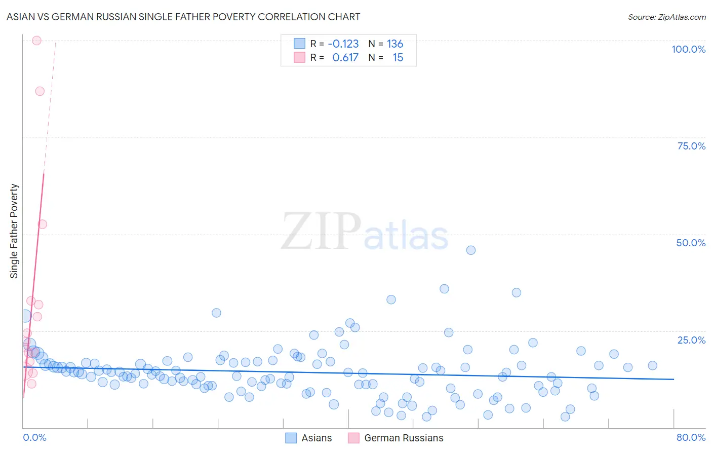 Asian vs German Russian Single Father Poverty
